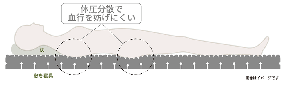 体圧分散で血行を妨げにくい