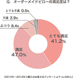 オーダーメイドピローの満足度のアンケート結果。とても満足41.2％　満足47％