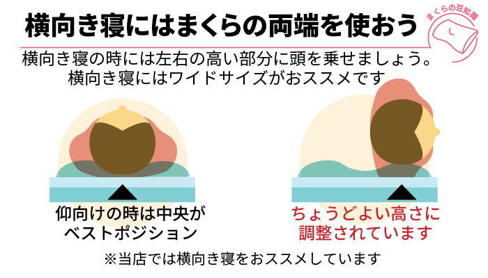 横向き寝には枕の両端を使おう。横向き寝の時には左右の高い部分に頭を乗せましょう。横向き寝にはワイドサイズがお勧めです