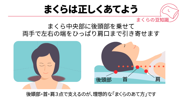 まくらは正しくあてよう　枕の中央部に後頭部を乗せて両手で左右の端をひっぱり肩口まで引き寄せます。後頭部・首・肩の3点で支えるのが理想的なまくらのあて方です。