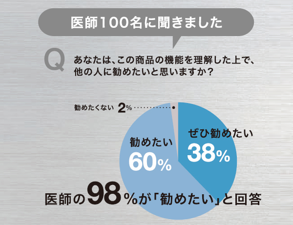 医師がすすめる健康枕　アンケート結果のグラフ　ぜひ勧めたい38％　勧めたい60％　合計医師の98％が勧めたいと回答