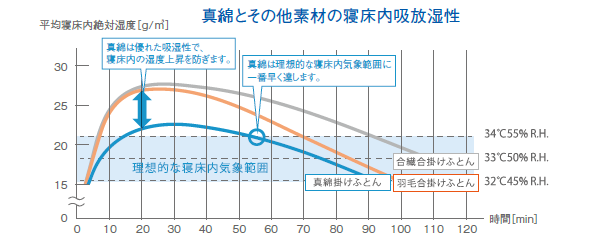 真綿とその他素材の寝床での放出性に関するグラフ　真綿ふとんは優れた吸湿性で寝床内の湿度上昇を防ぎ、理想的な寝床内気象範囲に他のふとんよりも早く達します