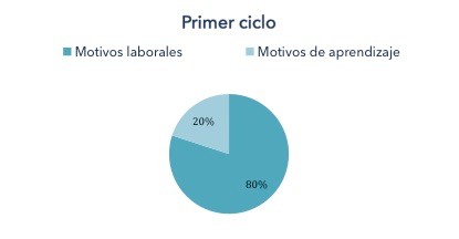 El 20% señalado se da sobre todo de 2-3 años