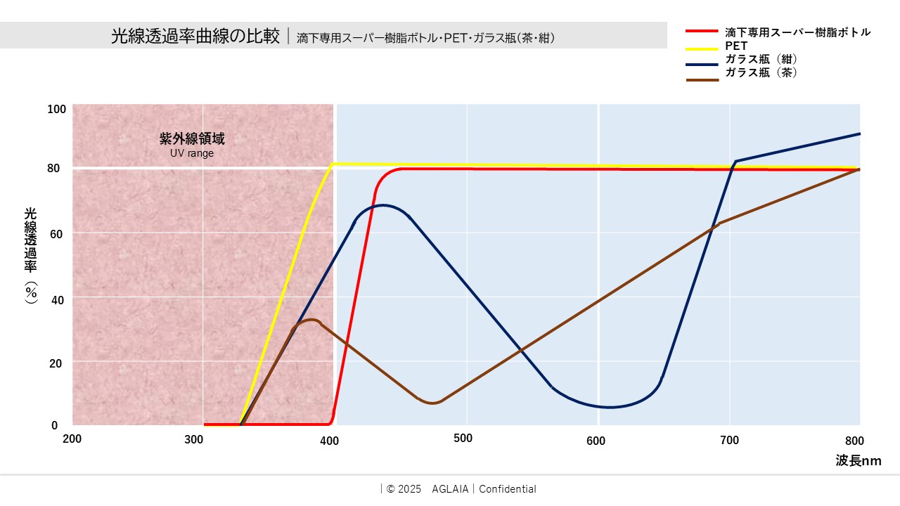 光線透過率曲線の比較・滴下専用スーパー樹脂ボトル