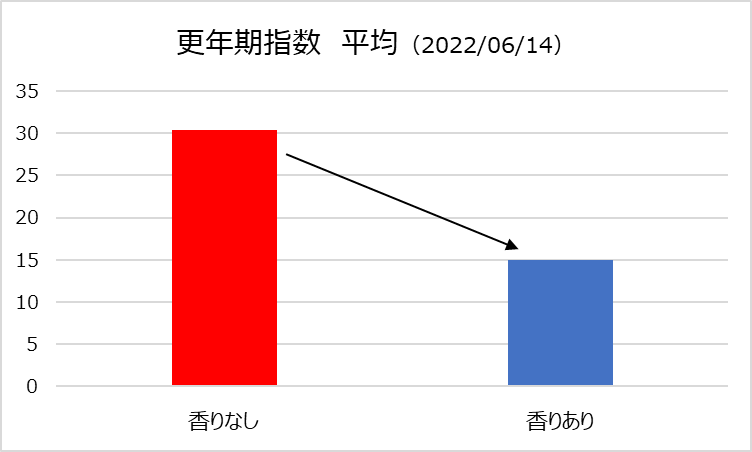 香りで更年期障害の悩み緩和