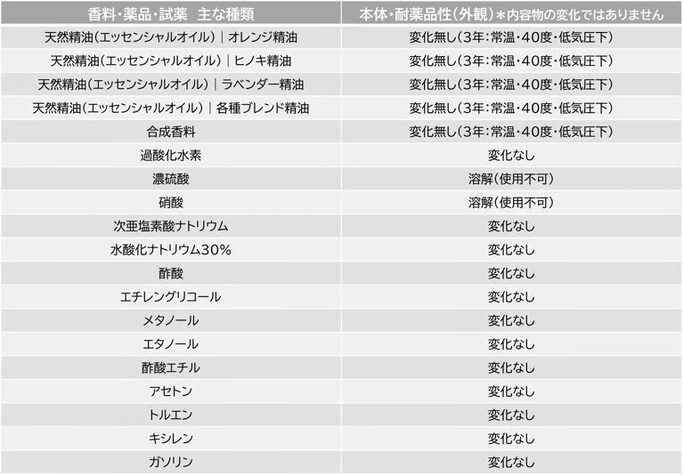 滴下専用樹脂ボトル｜■耐薬品性／ガスバリア性