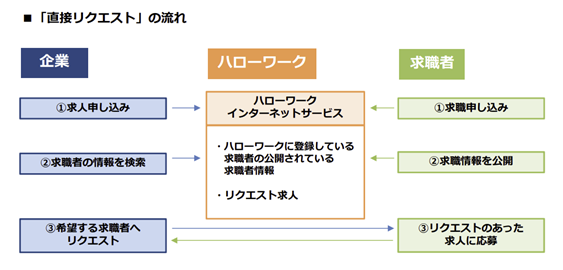 リクエスト機能