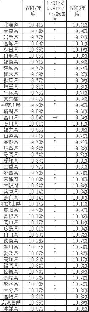 令和３年度健康保険料率