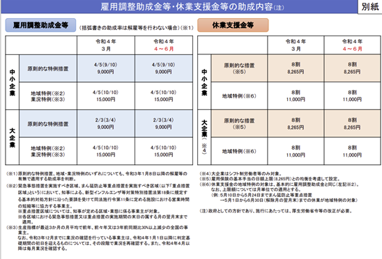 雇用調整助成金の特例延長　令和4年6月末まで