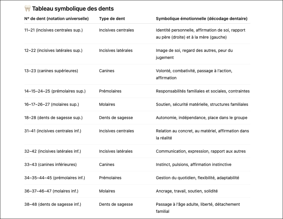 decodage-dentaire-significats - annuaire des therapeutes en touraine - tableau symbolique des dents