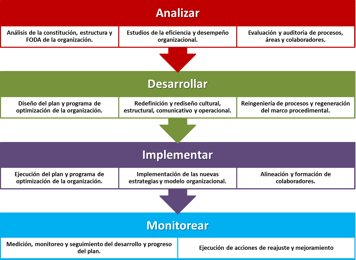Consultoria estrategica y desarrollo organizacional - Corporate