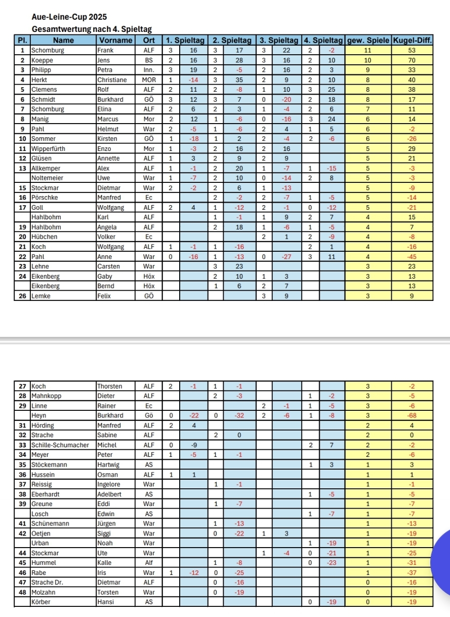 Neu Gesamt 25 nach 4. SPIELTAG.
