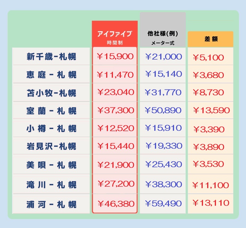 アイファイブ介護タクシーの札幌近郊料金表（高速料金含む）です。　札幌近郊でも何度も利用すると料金の差は大きい。