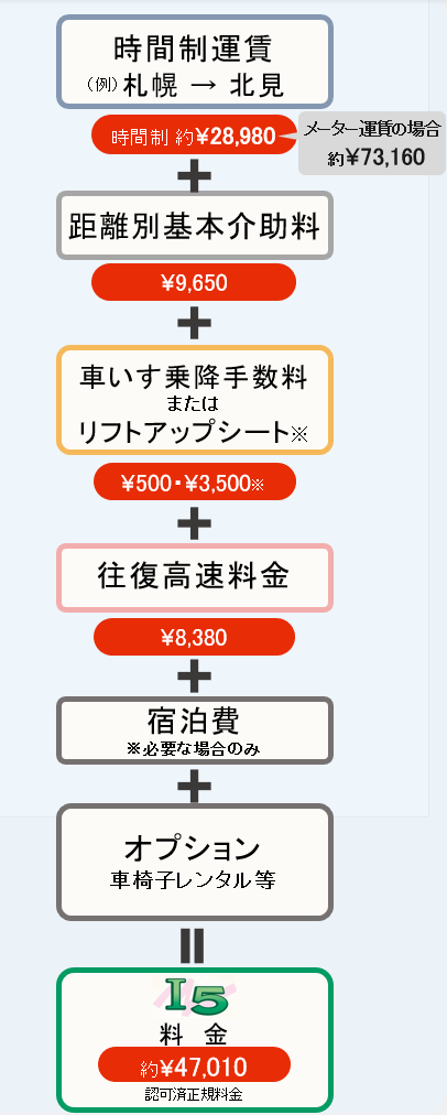 札幌市内でご利用の際のアイファイブ介護タクシーの料金計算表です