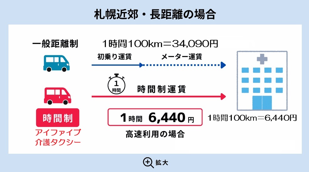 アイファイブ介護タクシーが他社様の距離時間併用制と比べて運賃が格安なのは、時間制運賃のみを採用しているからです。