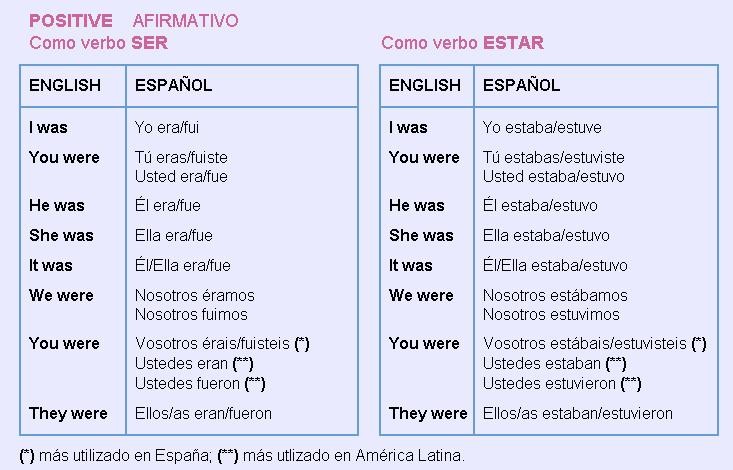 Разница между глаголами ser и estar в испанском языке. Ser и estar в испанском языке разница. Глагол estar в испанском языке. Ser перевод на русский. Ser перевод на русский.