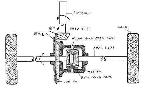 後輪上に取り付けられたディファレンシャルギヤの模式図