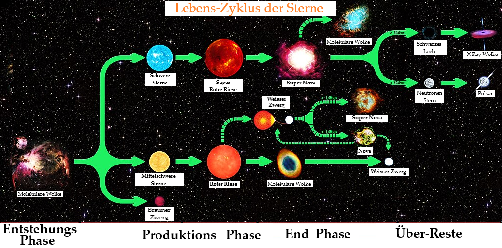 Lebens Zyklus der Sonne