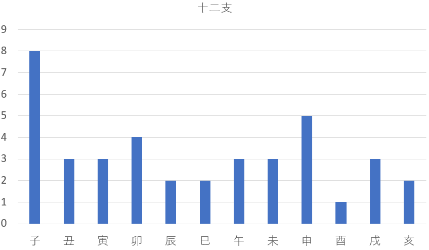 歴代の島根県知事を九星気学と宿曜占星術で見てみると？共通点は？