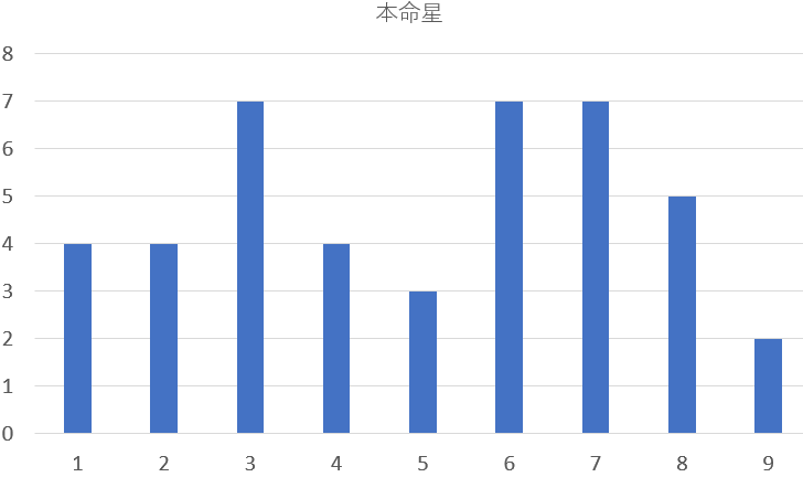 歴代の徳島県知事を九星気学と宿曜占星術で見てみると？共通点は？