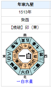 ニッコロ・マキャヴェッリの性格・運気・運勢とは？