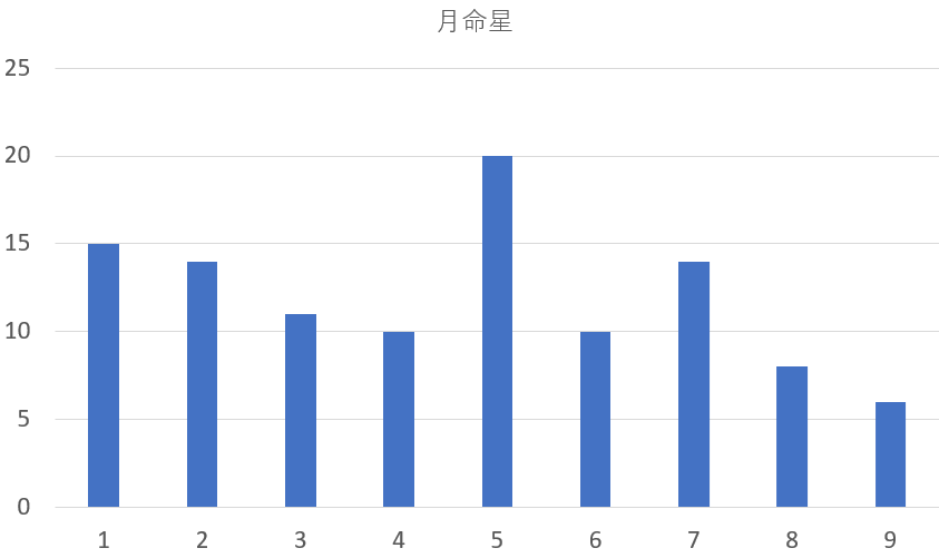 中国皇帝を九星気学と宿曜占星術で見てみると？共通点は？