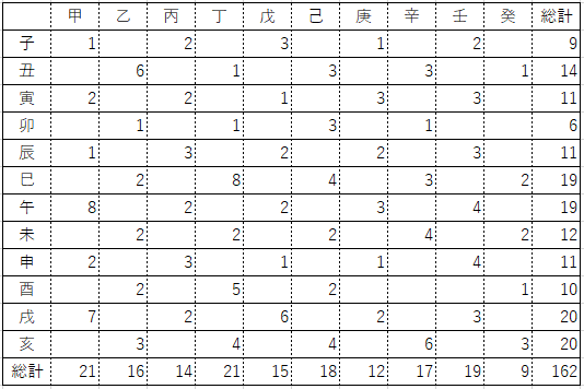 暗殺された162人を九星気学と宿曜占星術で見てみると？共通点は？