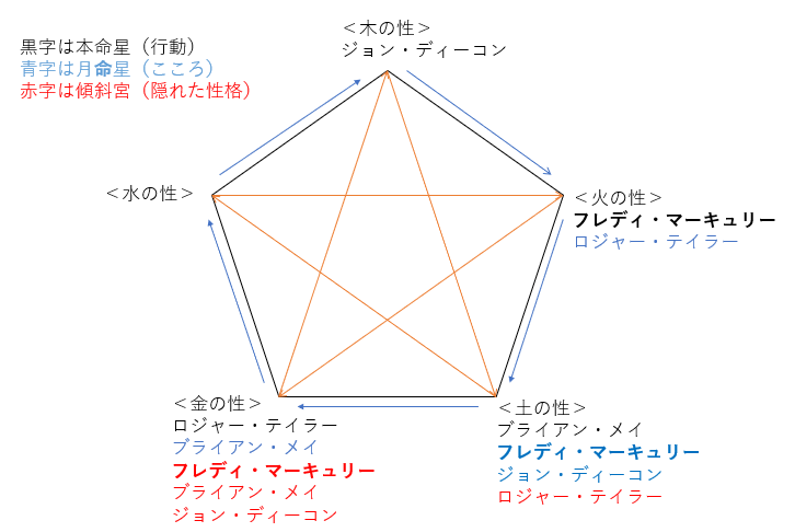 Freddie Mercury（フレディ・マーキュリー）とQueen（クイーン）の成功の軌跡を九星気学でみてみると