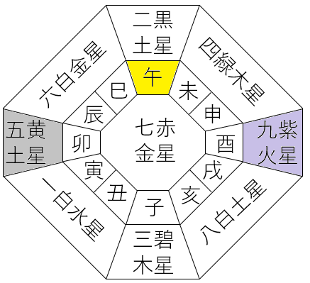 九星気学で運勢が強いのは？81通りの本命星・月命星・傾斜宮の組合せを見てみると