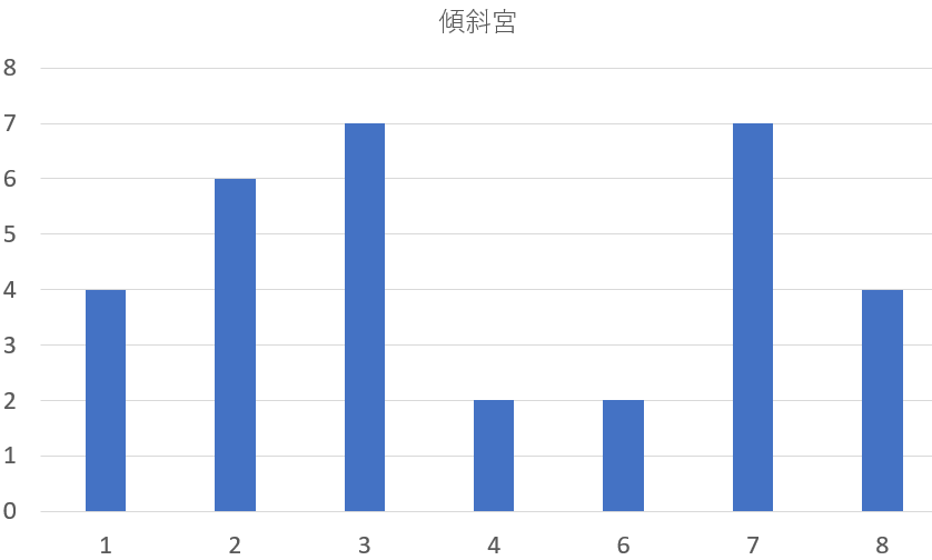 歴代の奈良県知事を九星気学と宿曜占星術で見てみると？共通点は？