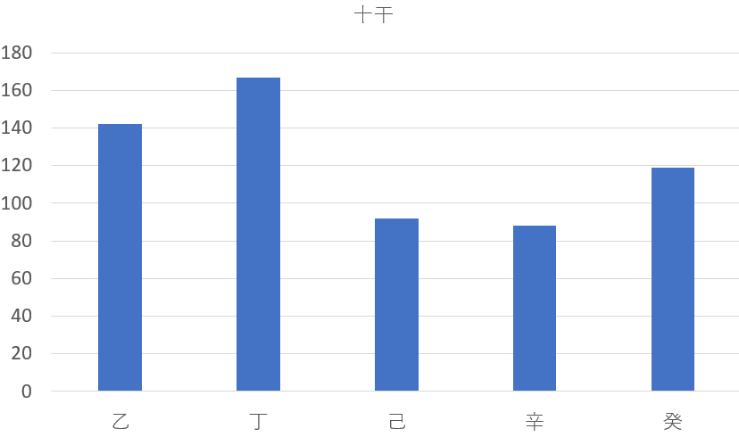 子年生まれ590人を九星気学と宿曜占星術で見てみると？共通点は？