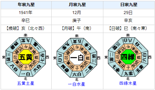 南方熊楠の性格・運気・運勢とは？