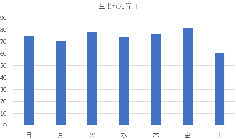 寅年生まれ518人を九星気学と宿曜占星術で見てみると？共通点は？