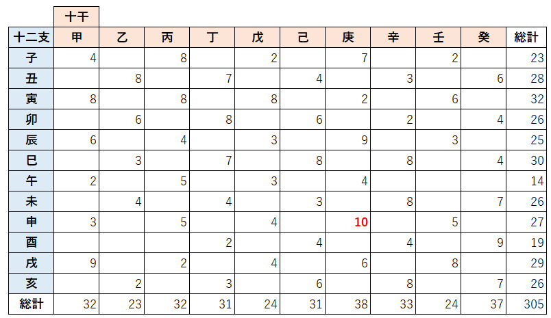 翼宿生まれ305人にみる運気の強い人とは？