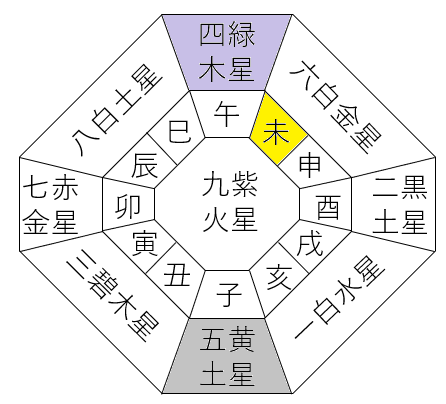 【2026年1月】九星気学と宿曜から見る毎日の運気