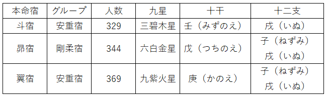 27の本命宿を人数でランキング！最も強い本命宿は？