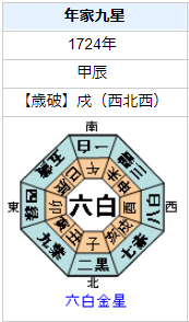 徳川家重の性格・運気・運勢は？