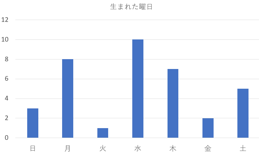 【五黄土星】5－3－7を九星気学と宿曜占星術でみると？