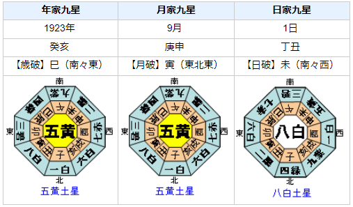 関東大震災を九星気学でみると？