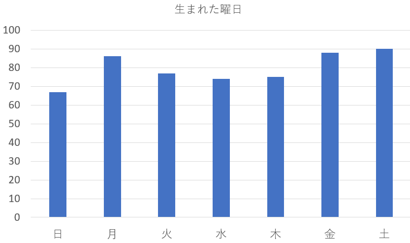 卯年生まれ557人を九星気学と宿曜占星術で見てみると?共通点は?卯年生まれ557人を調べてみました九星気学でみる卯年生まれ557人の共通点は?九星気学で最も多い組合せは?生まれた曜日は?十干は?宿曜占星術では?まとめ