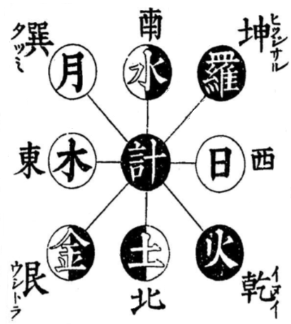 九曜でみる年運とは？羅睺や計都の年に気をつけて