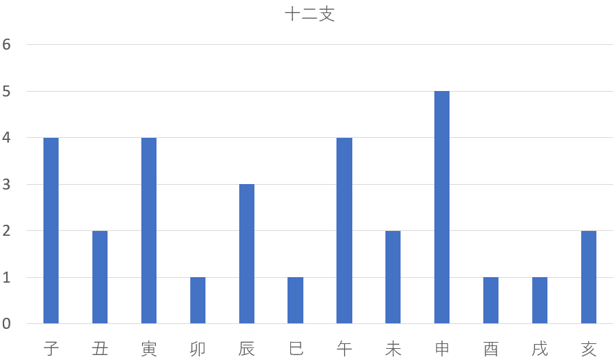 歴代の長野県知事を九星気学と宿曜占星術で見てみると？共通点は？