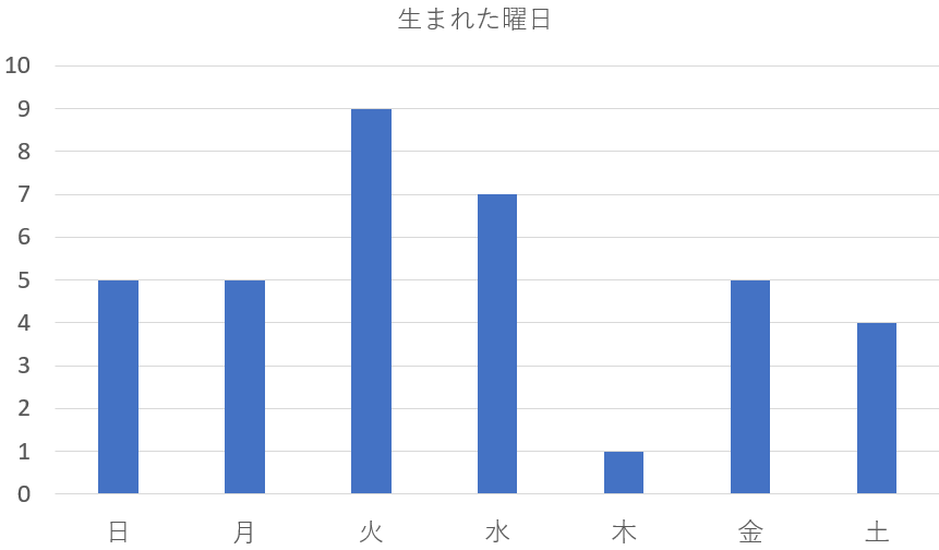 【七赤金星】7－2－1を九星気学と宿曜占星術でみると？