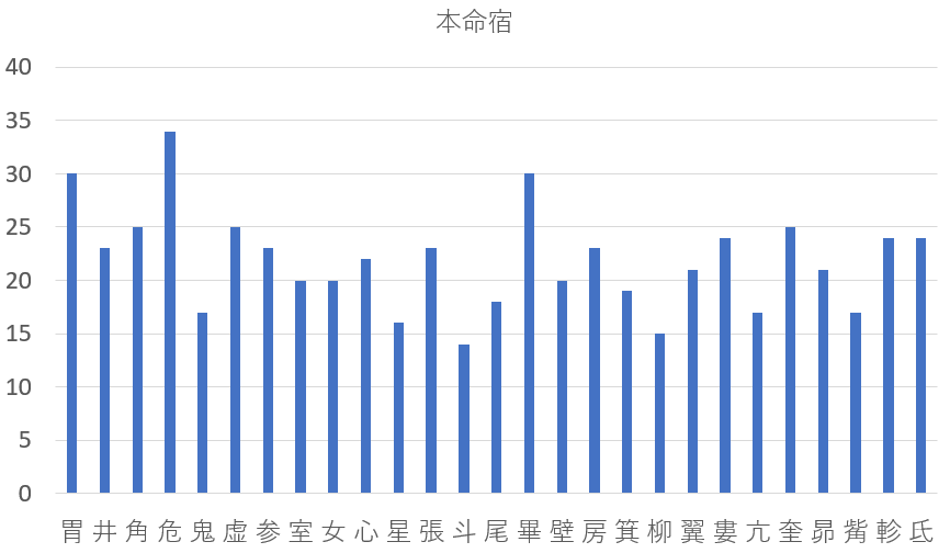 子年生まれ590人を九星気学と宿曜占星術で見てみると？共通点は？