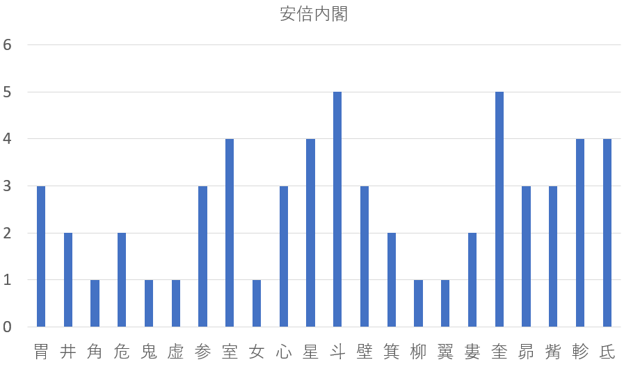 歴代1位の長期政権？安倍内閣の人間関係を宿曜占星術と九星気学で見てみると？