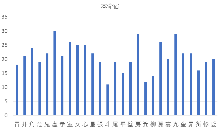 巳年生まれ565人を九星気学と宿曜占星術で見てみると？共通点は？