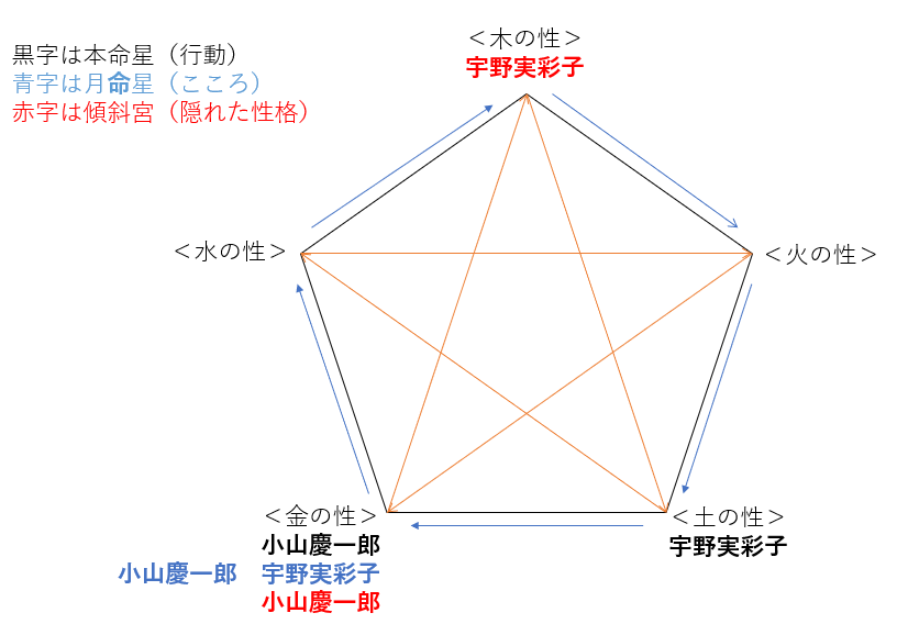 【結婚】宇野実彩子さんと小山慶一郎さんの性格・運気・相性は？