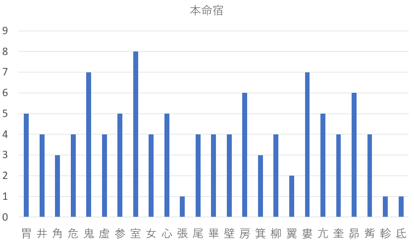 ノーベル平和賞受賞者105人を九星気学と宿曜占星術で見てみると？共通点は？