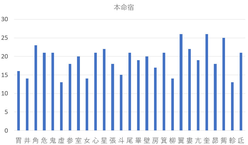 寅年生まれ518人を九星気学と宿曜占星術で見てみると？共通点は？