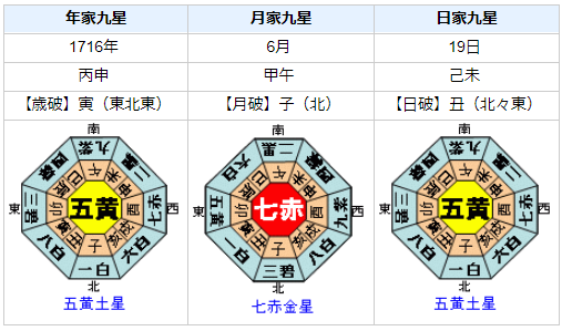 徳川家継の性格・運気・運勢は？